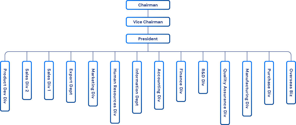 organization