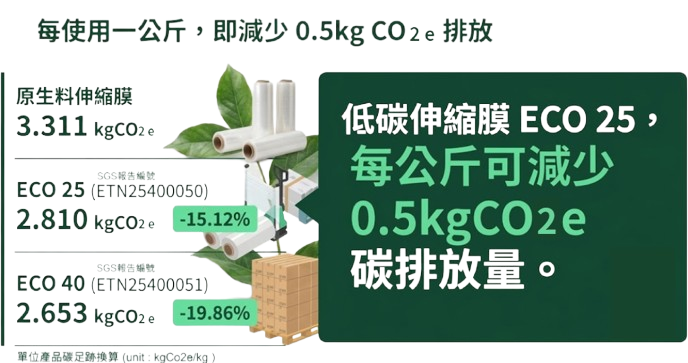 Carbon Reduction Chart